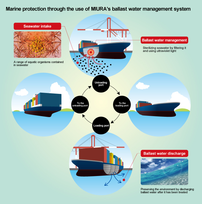 Protecting the World's Marine Environment