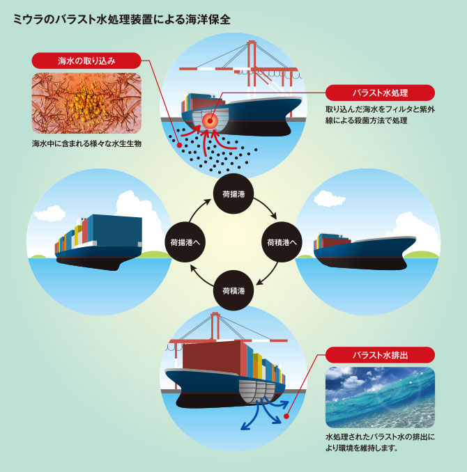 世界の海洋環境を守る