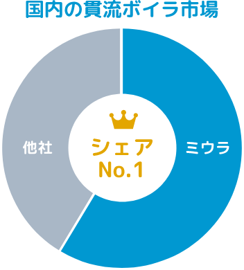 国内の貫流ボイラ市場