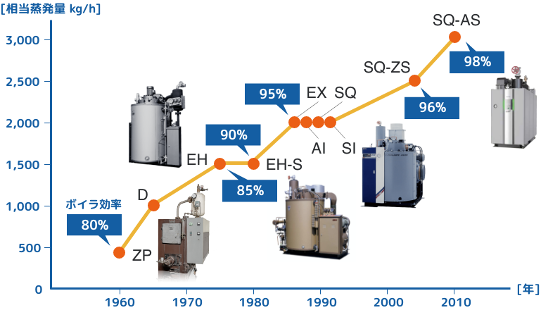 貫流ボイラの進歩