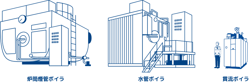 炉筒煙管ボイラ 水管ボイラ 貫流ボイラ