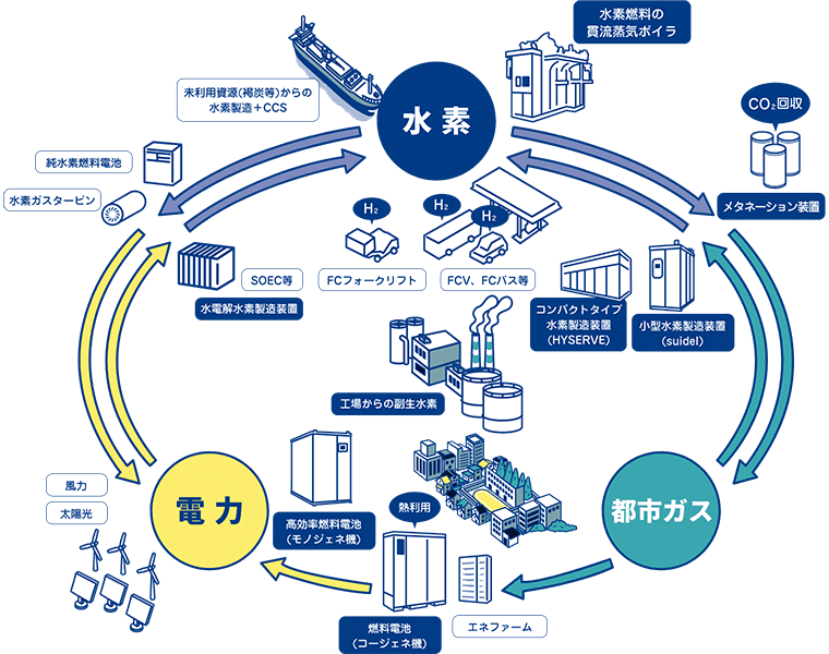 水素 都市ガス 電力｜脱炭素社会と水素社会の概念図