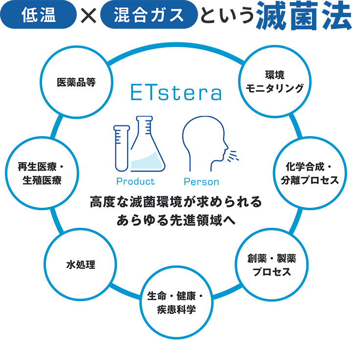 低温×混合ガスという滅菌法｜ETstera