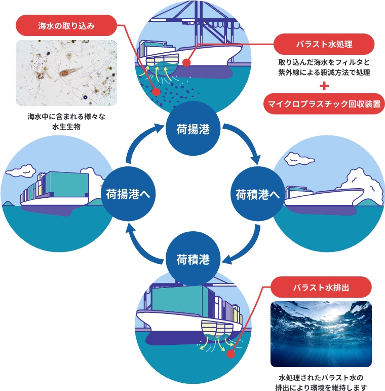 バラスト水処理の流れ