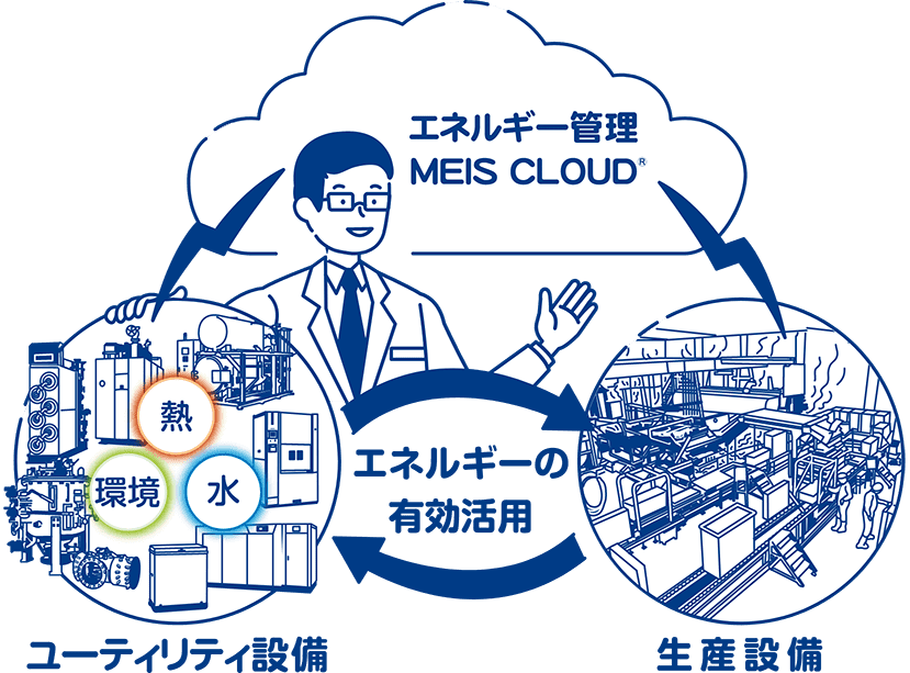 エネルギー管理 MEIS CLOUD®を使ったユーティリティ設備と生産設備の連携とエネルギーの有効活用