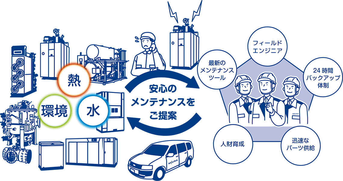 熱、水、環境の設備を安心してご利用いただくメンテナンス体制の図