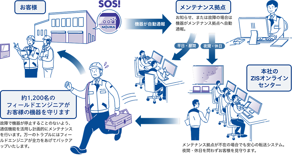 24時間365日安心のオンラインメンテナンス