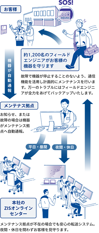 24時間365日安心のオンラインメンテナンス