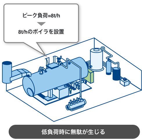 低負荷時に無駄が生じる