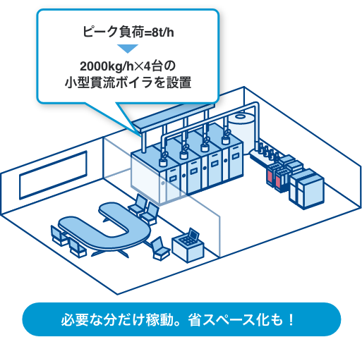 必要な分だけ稼動。省スペース化も！