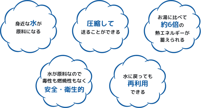 身近な水が原料になる 圧縮して送ることができる お湯に比べて約6倍の熱エネルギーが蓄えられる 水が原料なので毒性も燃焼性もなく安全・衛生的 水に戻っても再利用できる