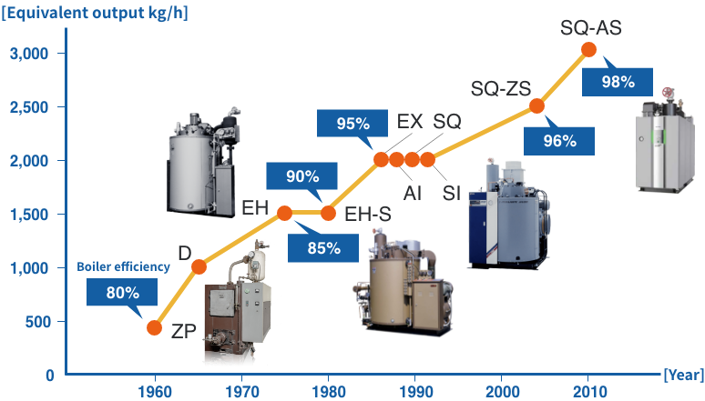 Progress with once-through boilers