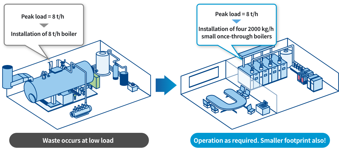 Development of MI (Multiple Installation) system