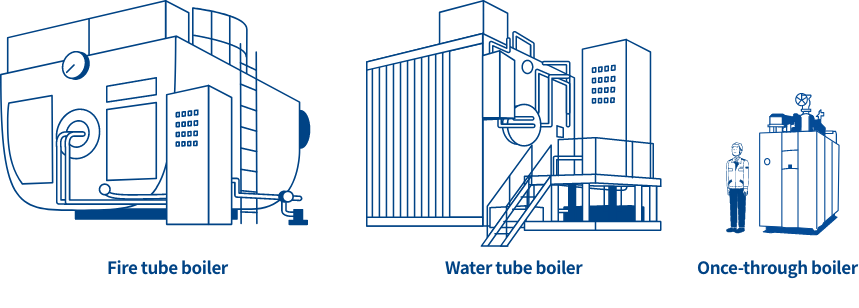 Fire tube boiler,Water tube boiler,Once-through boiler