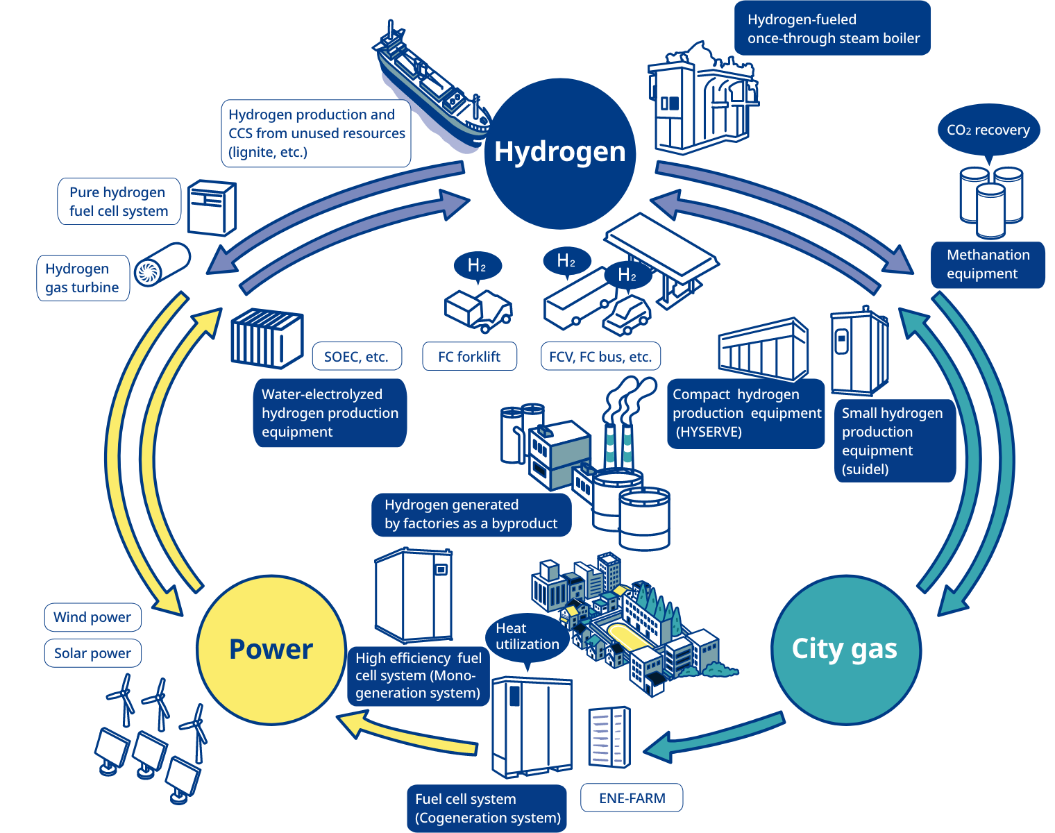 Hydrogen City Gas Electricity ｜ Conceptual diagram of decarbonized society and hydrogen society
