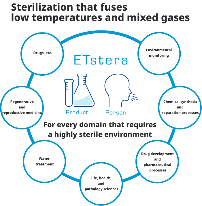 Sterilization method of low temperature x mixed gas｜ETstera