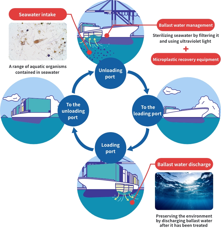 Ballast water treatment flow