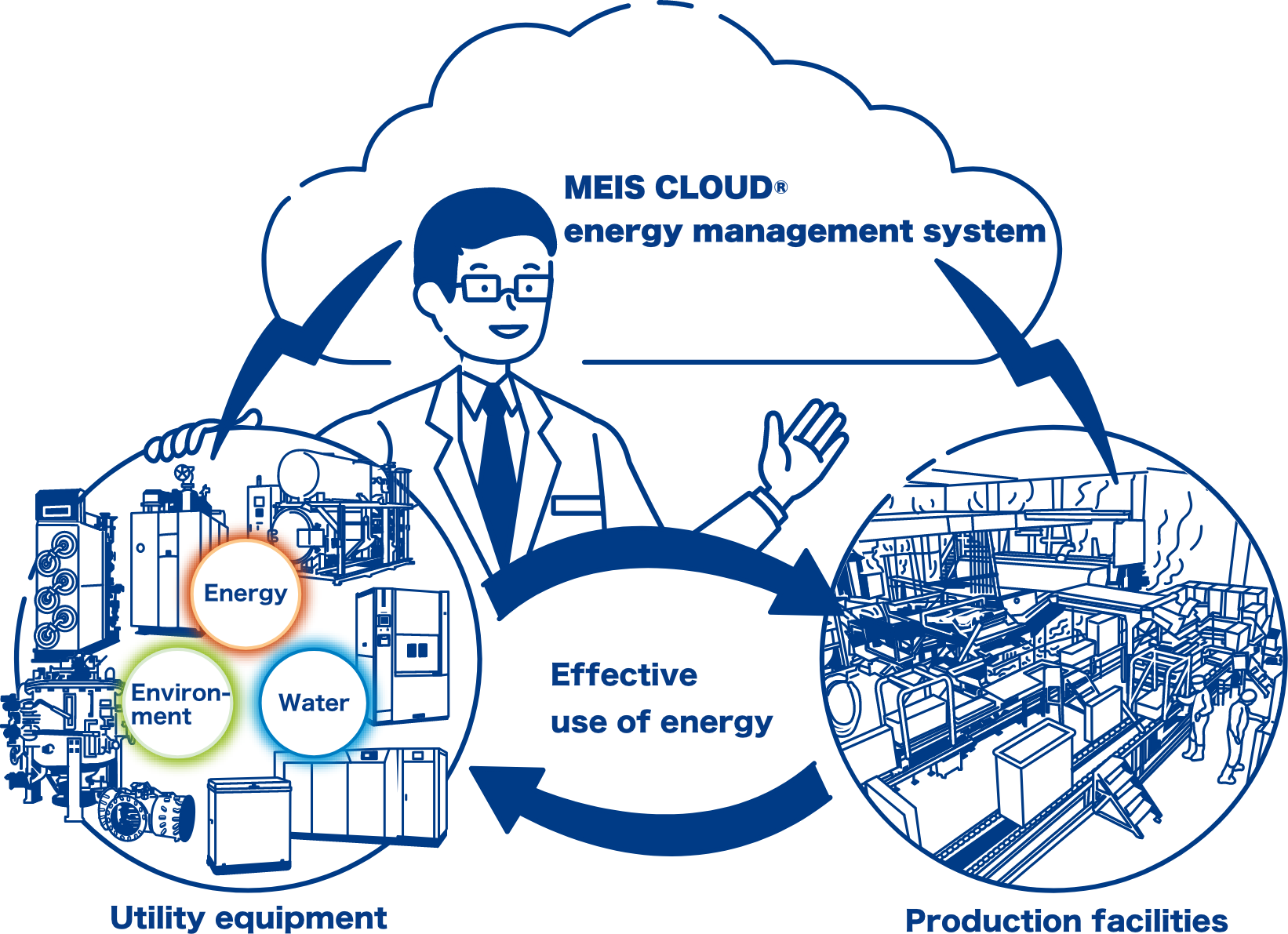 Energy management Cooperation between utility equipment and production equipment using MEIS CLOUD® and effective use of energy