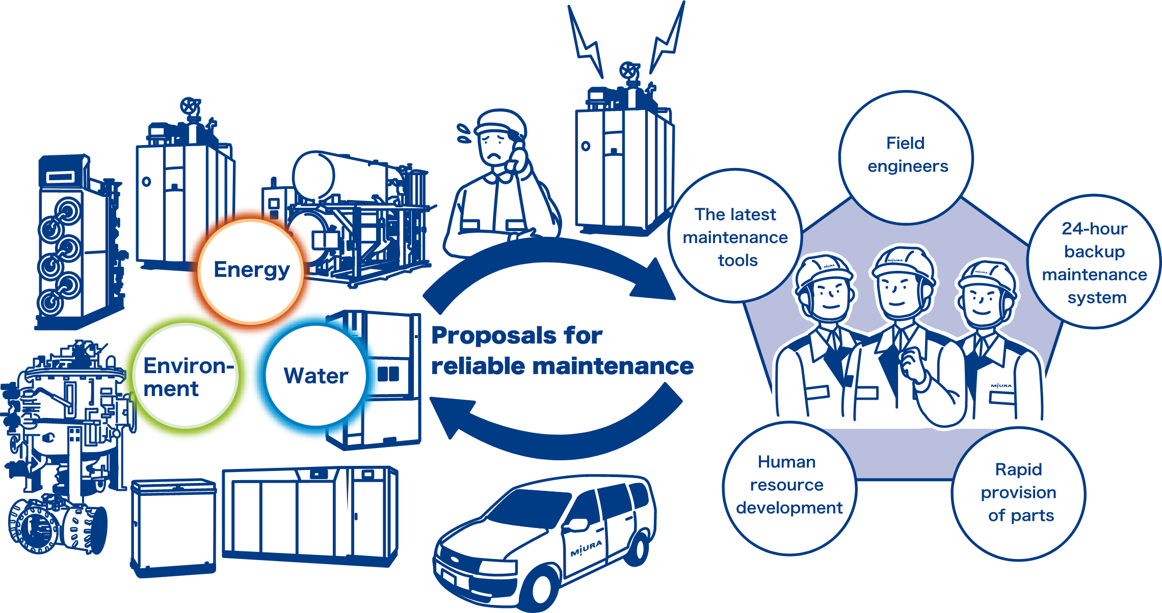 Diagram of maintenance system that allows you to use heat, water, and environmental equipment with peace of mind