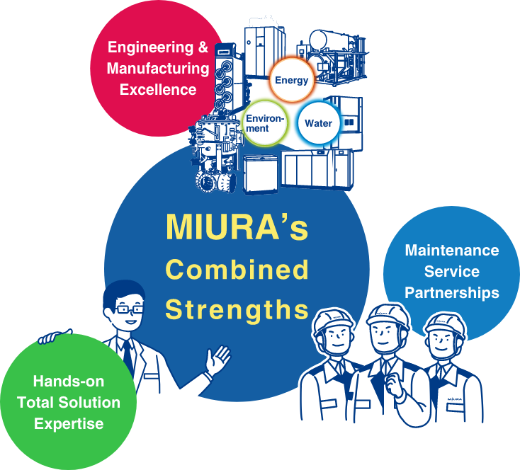 MIURA's Combined Strengths