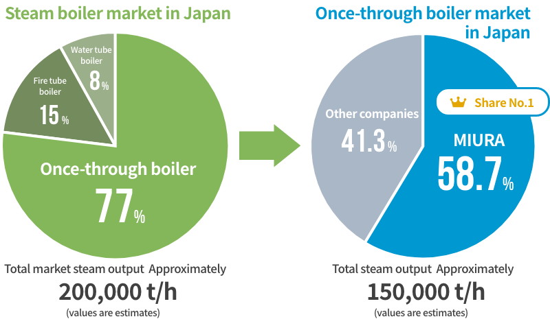 Steam boiler market in Japan,Once-through boiler market in Japan