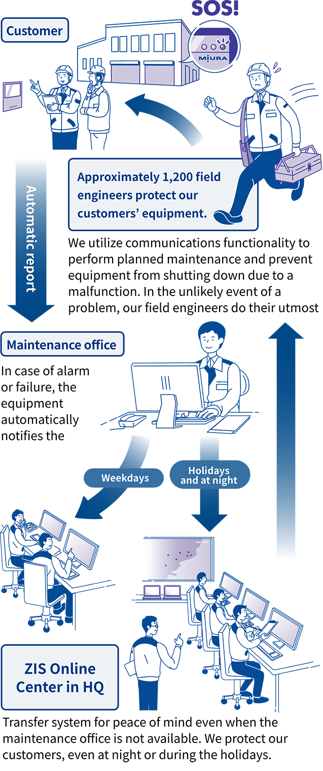 Reliable online maintenance 24 hours a day, 365 days a year