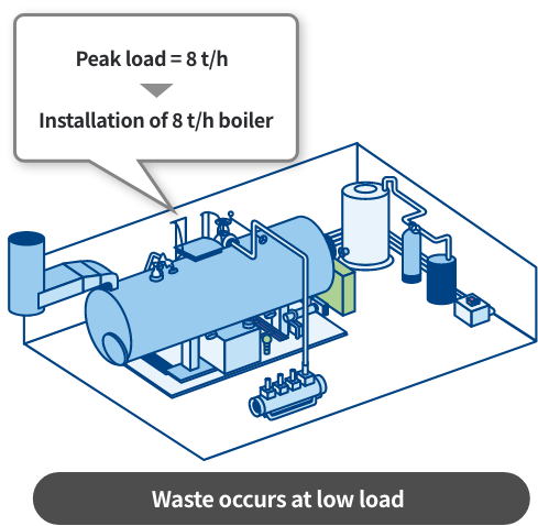 Waste occurs at low load