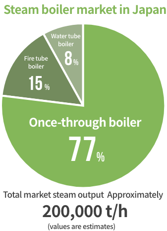 Steam boiler market in Japan