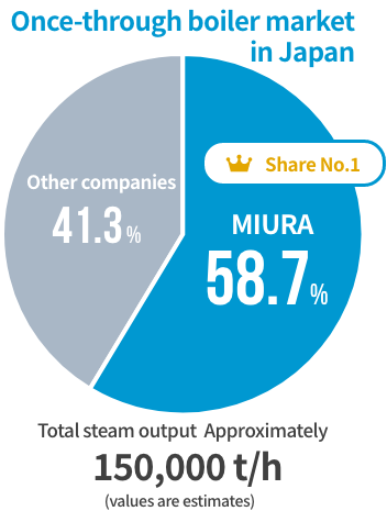 Once-through boiler market in Japan