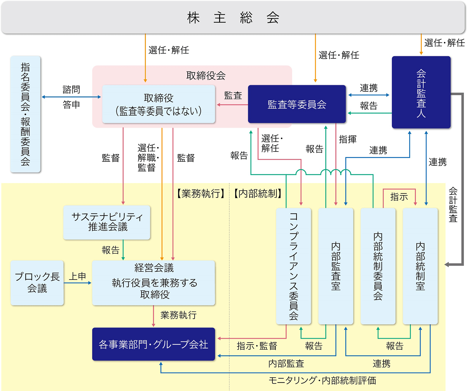 コーポレート・ガバナンスの体制図