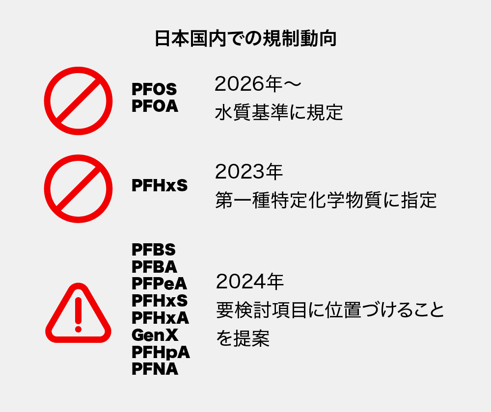 要検討項目等の日本のPFAS規制動向