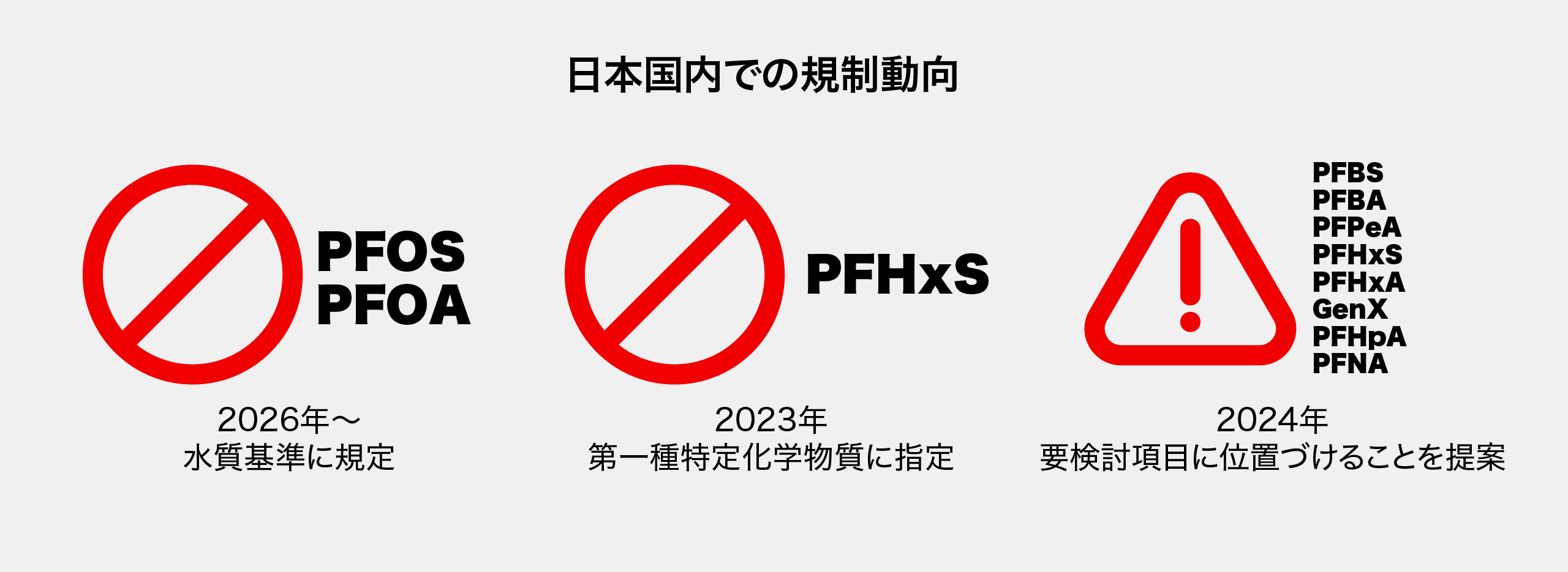 要検討項目等の日本のPFAS規制動向