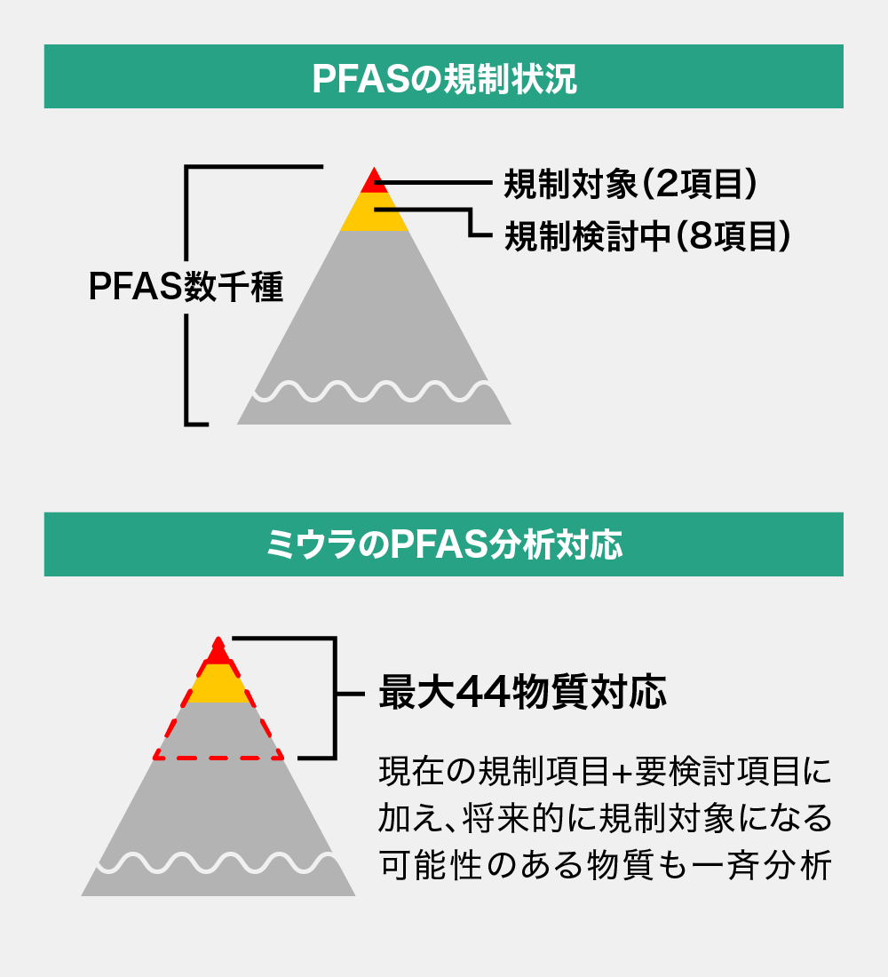 国内のPFAS規制状況と三浦工業のPFAS分析対応