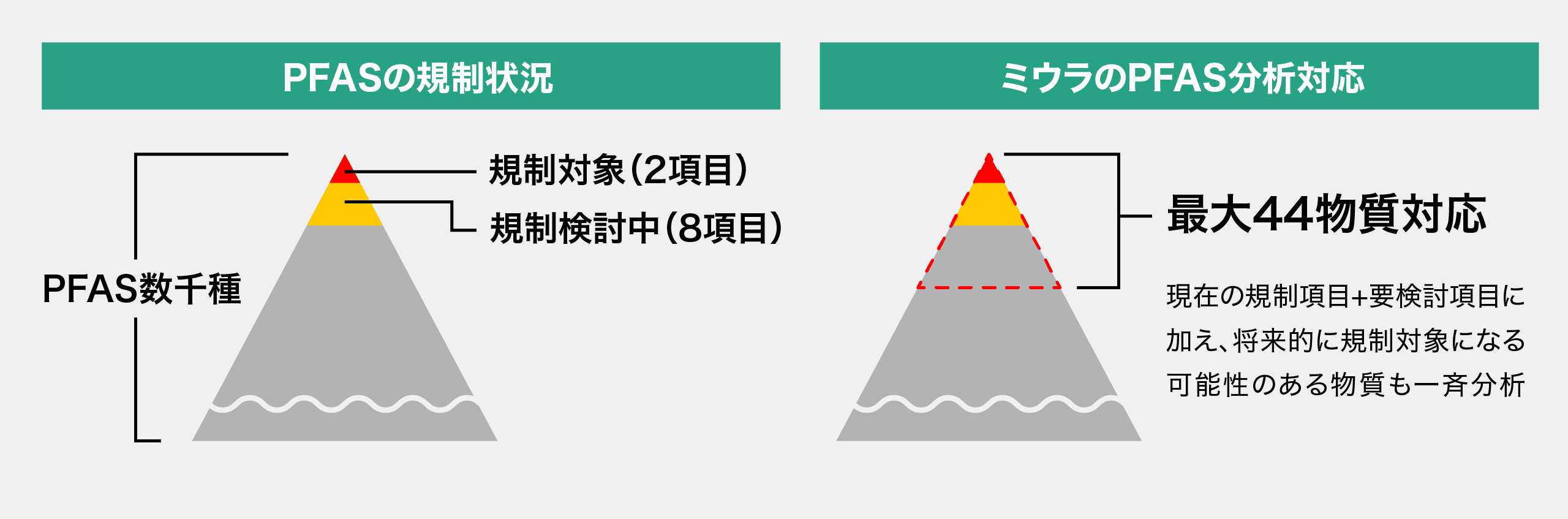 国内のPFAS規制状況と三浦工業のPFAS分析対応