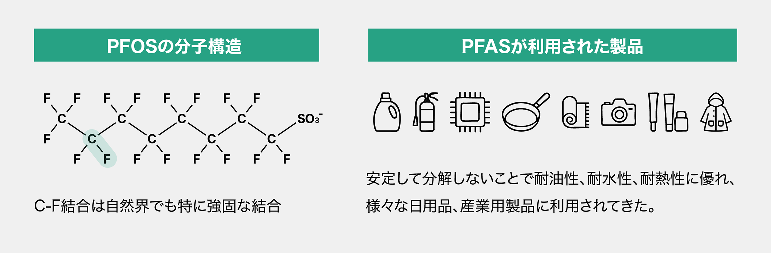 PFASの用途(製品)と分子構造
