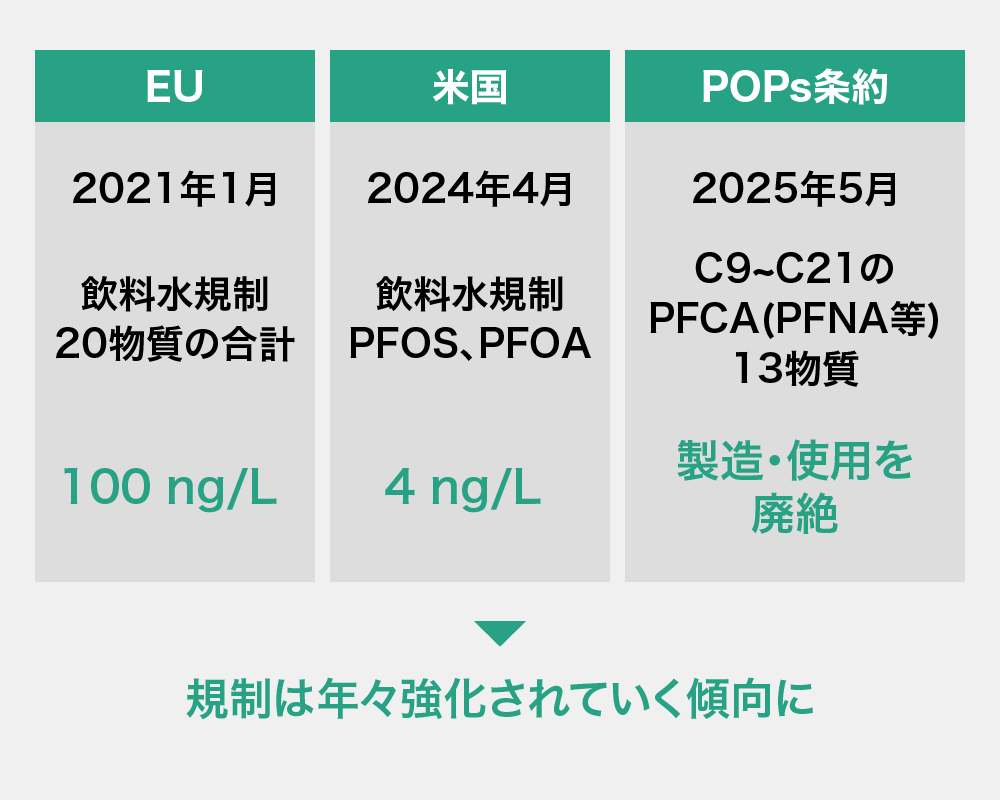 世界のPFAS規制動向