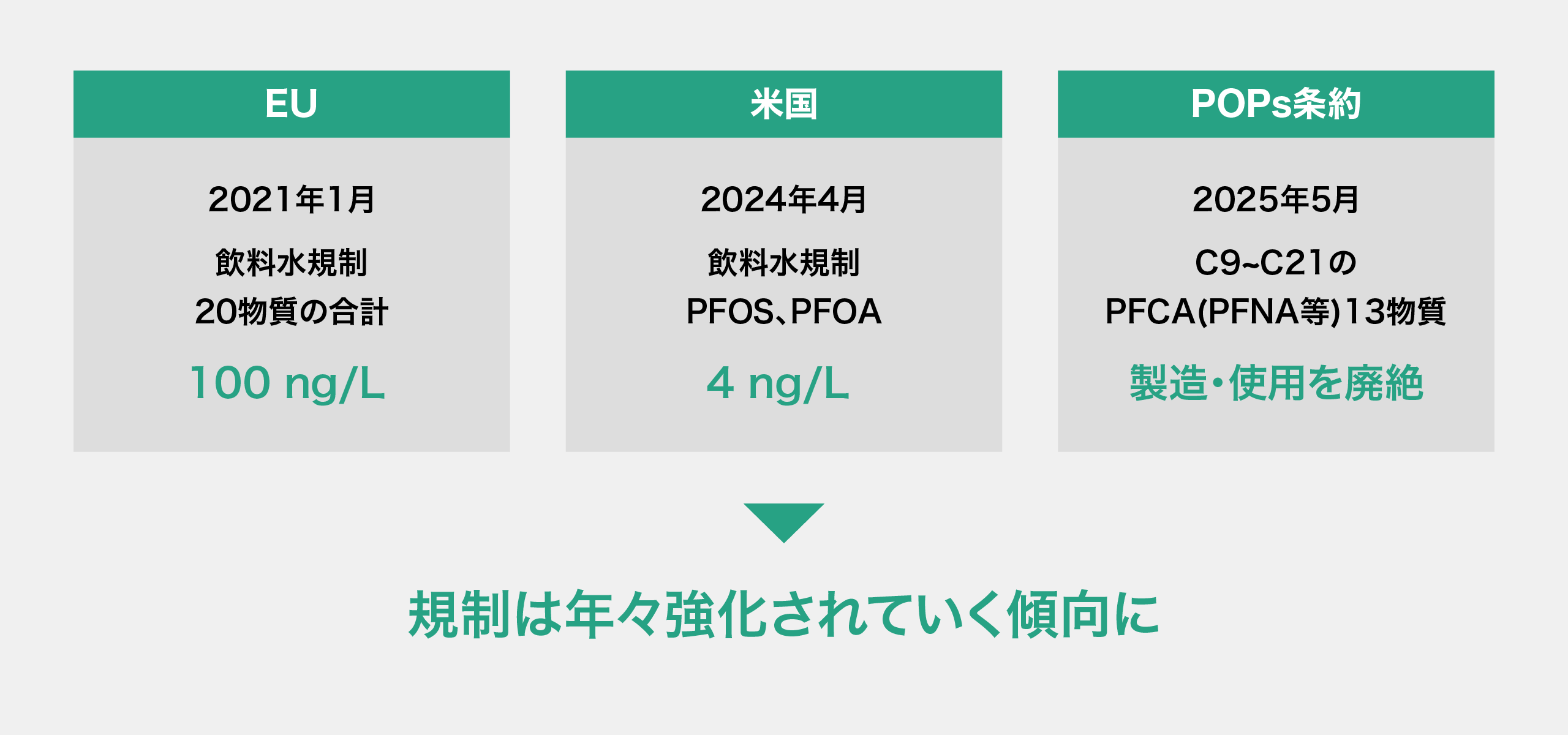 世界のPFAS規制動向