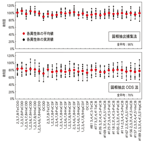 >固相抽出捕集法・固相抽出ODS法における内標準物質の回収率（排水・環境水）