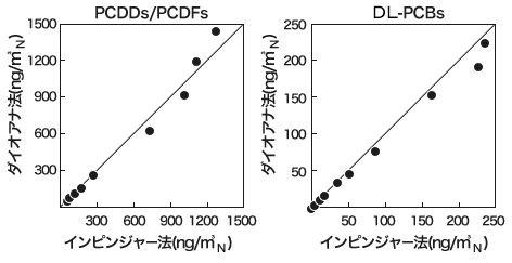 インピンジャー法とダイオアナ法の排ガス中ダイオキシン類濃度比較のグラフ