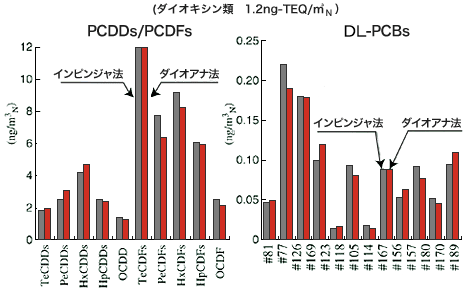 インピンジャー法とダイオアナ法の排ガス中ダイオキシン類組成（一例）のグラフ