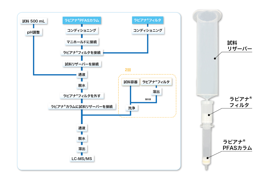 分析フローの解説図