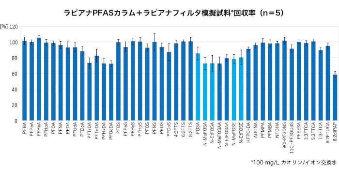 ラピアナPFASカラム；ラピアナフィルタ模擬試料回収率のグラフ
