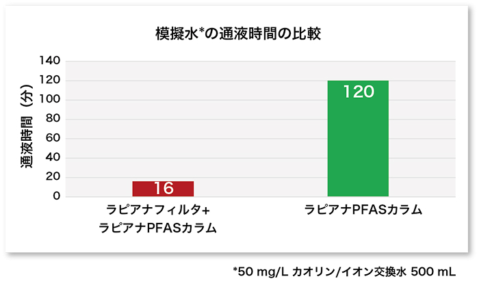 模擬水の通液時間の比較のグラフ