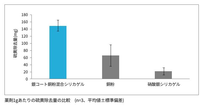 硫黄除去能力のグラフ