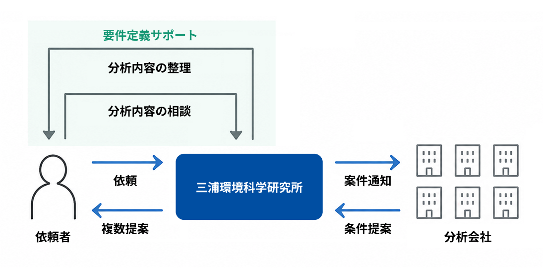 シェアマッチングのビジネスモデル