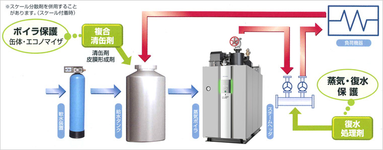 ボイラ保護（缶体・エコノマイザ）、蒸気・復水保護