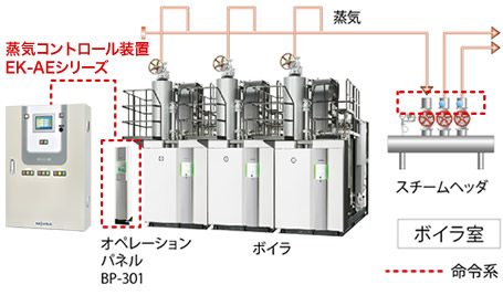 蒸気の供給スケジュール管理