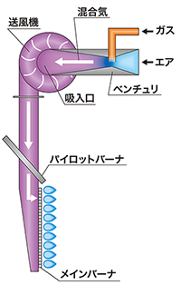 ベンチュリサクション技術図