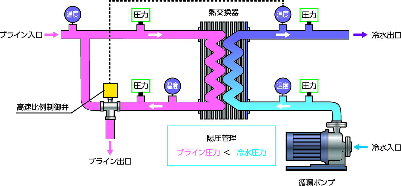 冷水側への混入防止フロー