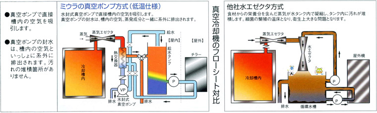 衛生重視の真空ポンプ方式